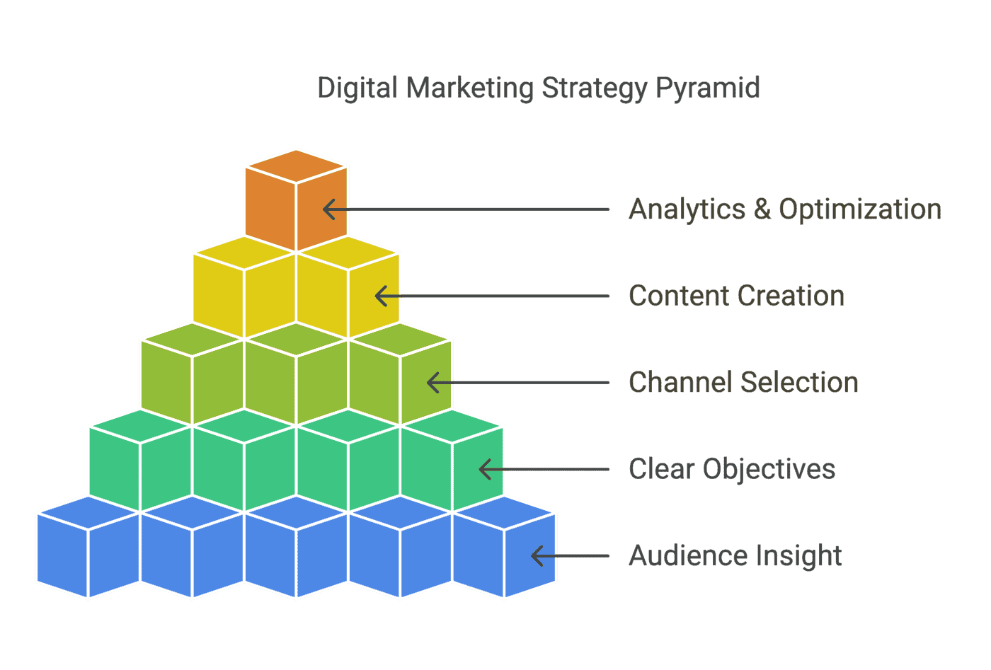 Digital Marketing Strategy Fundamentals - AB Digital