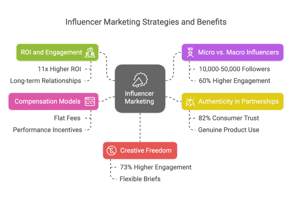 Influencer Marketing Strategies and Benefits