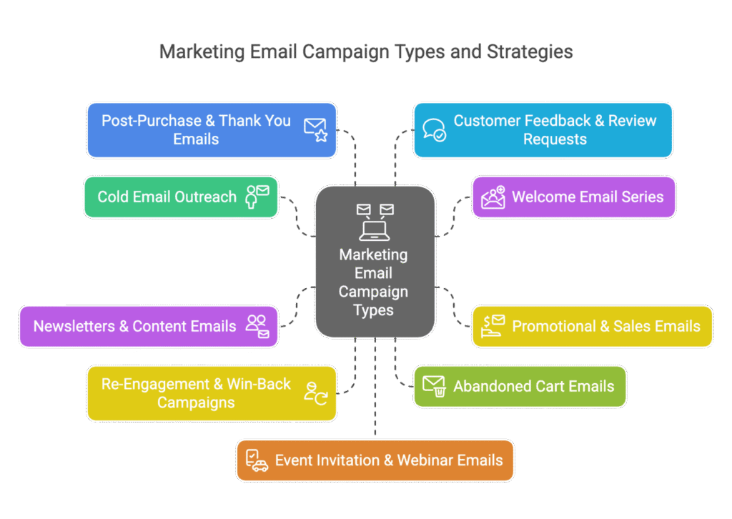 Marketing Email Campaign Types and Strategies
