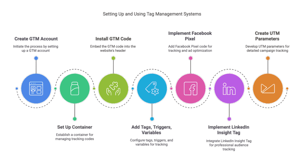 Setting Up and Using Tag Management Systems
