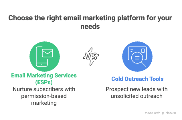 Email Marketing Platforms - Cold Outreach vs Email Marketing Services (ESPs) There are two very different kinds of email platforms: Email Marketing Services (ESPs) for permission-based newsletters and customer nurturing, and Cold Outreach tools for prospecting people who haven’t opted in. The dividing line is consent. Use each tool for what it’s built to do, and you’ll protect deliverability, stay compliant, and grow faster. 1) ESPs vs. Cold Outreach—What’s the real difference? ESPs (permission-based): Built to communicate with subscribers/customers who opted in—think newsletters, promos, onboarding and lifecycle automation. Expect drag-and-drop HTML editors, advanced segmentation, journey builders, deep integrations, and revenue reporting. Cold Outreach (unsolicited): Built to start new conversations with targeted prospects (usually B2B). The stack focuses on deliverability (warm-up, sender rotation, tracking domains) and plain-text, one-to-one style messages to look like a real person, not a blast. Do not mix them: Using an ESP for cold outreach can violate terms and wreck your domain’s reputation; using a cold tool for newsletters is clunky and underpowered for design/automation at scale. 2) Strategy fit: Nurturing vs. Prospecting ESPs = inbound nurturing. Your audience already raised a hand—your job is to educate, retain, and convert over time with helpful content and automations. Cold tools = outbound prospecting. You’re creating pipeline proactively; success is about relevant targeting and quick, human replies. 3) Compliance in one glance (US/EU) CAN-SPAM (US): Requires accurate headers, honest subject lines, a physical postal address, a clear opt-out link, and honoring opt-outs within 10 business days. Consent isn’t required to send a commercial email, but those rules still apply. GDPR (EU): You generally need consent or a defensible legitimate interest (do a balancing test, keep it relevant to the role, and be transparent about source + easy unsubscribe). 4) Success metrics that actually matter ESPs: Open rate, CTR, conversions/revenue, list growth & churn. Cold tools: Reply rate, positive replies, meetings booked; opens/clicks are secondary health checks. 5) Practical playbook (use this order) Clean the list (no purchased emails; validate addresses). Authenticate your domain (SPF/DKIM/DMARC). Warm up new sending identities; throttle/rotate senders for cold. Segment and send only relevant messages; keep cold emails short, plain-text, and personal. Monitor bounces, complaints, and unsubscribes; suppress quickly. 6) Recommended ESPs (permission-based marketing) Mailchimp — All-in-one and beginner-friendly (email + pages + basic CRM). Free up to 500 contacts/1,000 sends; Essentials from ~$13/mo; Standard from ~$20/mo; Premium ~$350+/mo (pricing scales with contacts). Brevo (Sendinblue) — Affordable email + SMS + transactional with a Free 300 emails/day tier; paid plans start low and scale by email volume. ActiveCampaign — Best-in-class automations and CRM tie-ins; entry pricing roughly from the mid-teens per month for small lists, scaling with contacts/tiers. HubSpot Marketing Hub — Deep CRM + marketing suite; free CRM with limited email; Starter uses “marketing contacts” pricing and auto-tiers as you grow. Also worth a look for specific needs: Omnisend (e-commerce), GetResponse (webinars), Constant Contact (SMBs/events). 7) Recommended Cold Outreach platforms (unsolicited prospecting) Mailshake — Clean cadences, A/B testing, and sales integrations; plans commonly $49–$99/mo tiers. Instantly — Scales outreach with unlimited inboxes + warm-up on paid plans; popular for agencies managing volume. (Pricing tiers vary by active contacts/sends.) Reply.io — Multichannel (email, calls, SMS, WhatsApp, LinkedIn) with AI assist; priced per user/active contacts with add-ons. Lemlist — Stand-out image/video personalization and multichannel sequences (incl. LinkedIn); Email Pro ~$69/mo, Multichannel ~$99/mo. 8) When you have to email non-subscribers (like directory listings) If you’re announcing “Your business has a free listing,” that’s unsolicited for most recipients. To reduce risk: Start small & warm up: send in batches, watch bounce/complaint rates before scaling. Use plain text + a real person’s “From”; keep it short and relevant to their business. Explain why they’re receiving it (“We added your public business info to our directory”), include a one-click opt-out, and your postal address. Route positive replies into your CRM, then move those contacts (now warm) into your ESP for ongoing newsletters with consent. Tooling tip: Run the first wave via a reputable cold outreach platform (deliverability safeguards), and move engaged replies into your ESP for long-term nurturing. That “hybrid handoff” protects your main domain’s reputation and keeps you within platform policies. 9) Decision cheatsheet Use an ESP if the audience opted in and you need polished emails, segments, and automation. Use a Cold tool if you’re starting conversations with people who didn’t subscribe, and deliverability is the primary battle. Integrate both through your CRM for full-funnel growth. Sources & Further Reading FTC: CAN-SPAM requirements & FAQs. GDPR & legitimate interest for cold B2B email. ESP overviews & pricing: Mailchimp, Brevo, ActiveCampaign, HubSpot. Market roundups for context. If you want, I can turn this into a downloadable one-pager or add a short “first-contact” email template for your directory announcements.