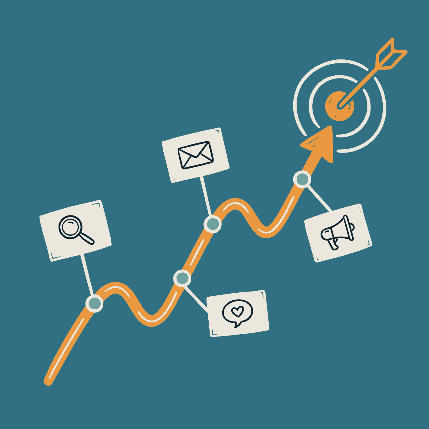One route chosen through marketing channels, in order, to the target