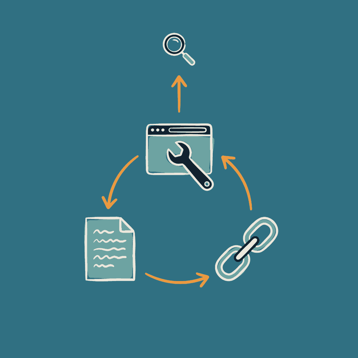 Onsite work, content and backlinks connected as one loop